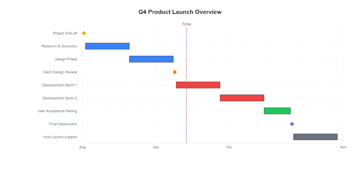 Stop Making Gantt Charts That Put People to Sleep: The Visual Design Guide